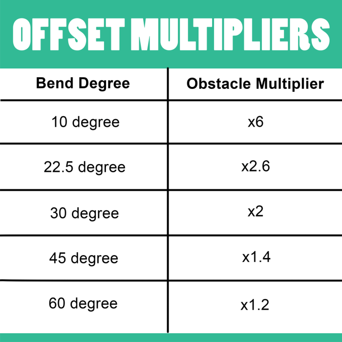 Multiplier for 22.5 degree offset