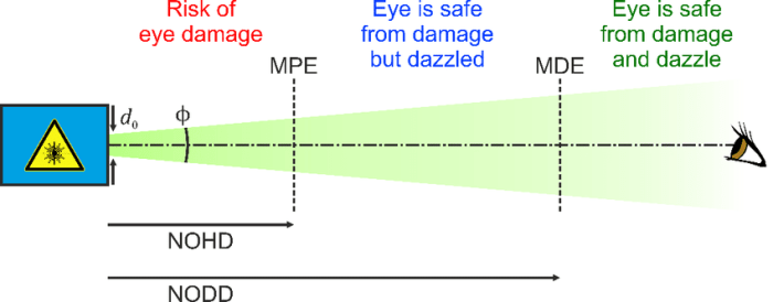 The nominal ocular hazard distance