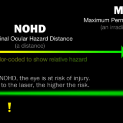 The nominal ocular hazard distance