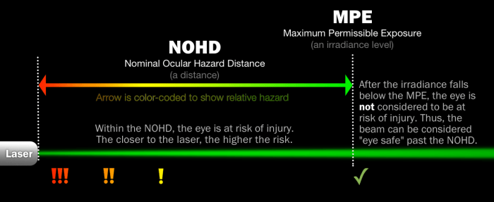 The nominal ocular hazard distance