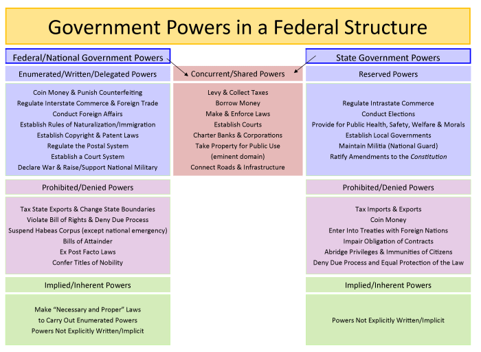 Federalism activity classifying government powers