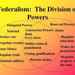 Powers venn diagram vs government state federal federalists concurrent national federalism governments both held constitution states system united showing make